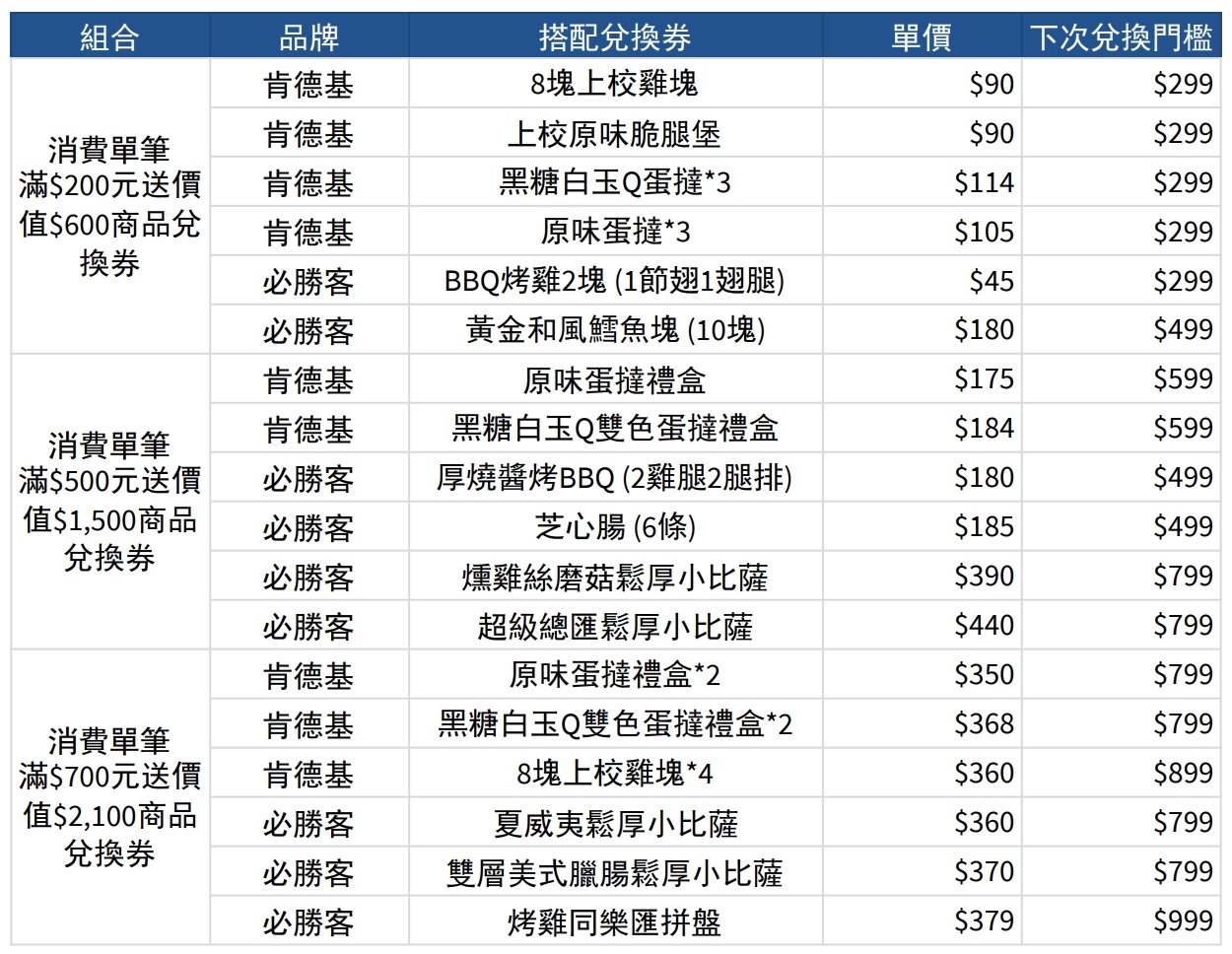 必勝客、肯德基首度合推「PK振興券」滿額超值三倍送 各式HOT美味,打擊最餓!