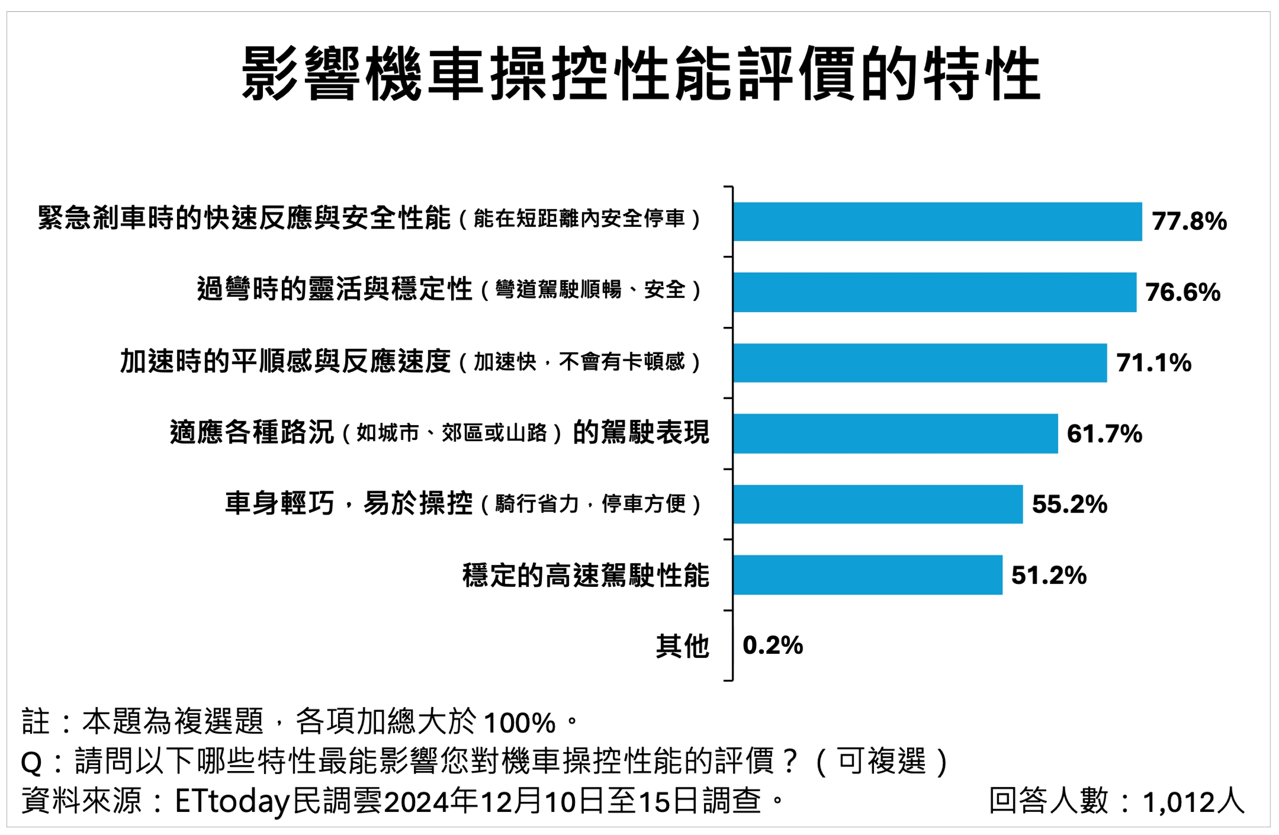 【運動車款購車指南】市場熱銷機車怎麼挑？